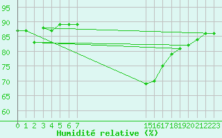 Courbe de l'humidit relative pour Sainte-Menehould (51)