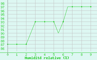 Courbe de l'humidit relative pour Charlotte, Charlotte / Douglas International Airport