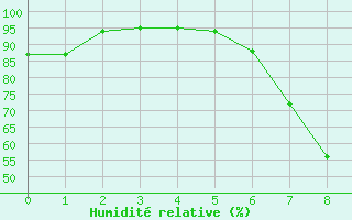 Courbe de l'humidit relative pour Decimomannu