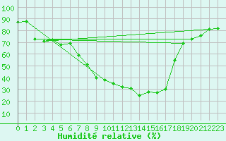 Courbe de l'humidit relative pour Darmstadt