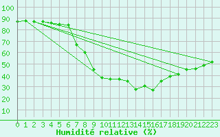 Courbe de l'humidit relative pour Sande-Galleberg