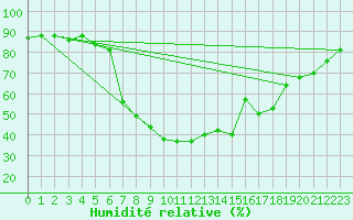 Courbe de l'humidit relative pour Davos (Sw)