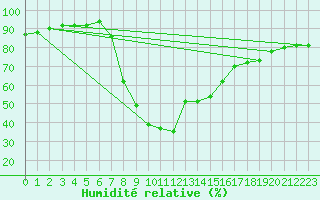 Courbe de l'humidit relative pour Mallersdorf-Pfaffenb