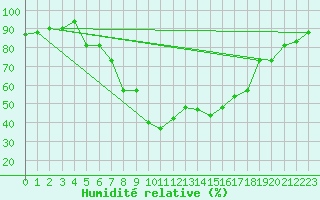 Courbe de l'humidit relative pour Decimomannu