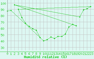 Courbe de l'humidit relative pour Johvi