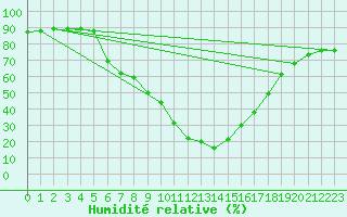 Courbe de l'humidit relative pour Saalbach
