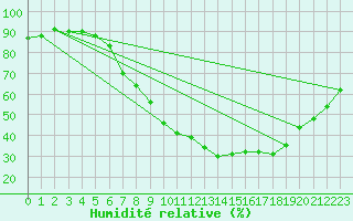 Courbe de l'humidit relative pour Frankfort (All)