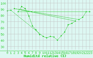 Courbe de l'humidit relative pour Stabio