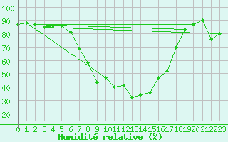 Courbe de l'humidit relative pour Hoydalsmo Ii