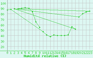 Courbe de l'humidit relative pour Melle (Be)