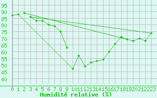 Courbe de l'humidit relative pour Gorgova