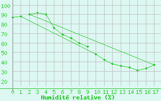 Courbe de l'humidit relative pour Miskolc