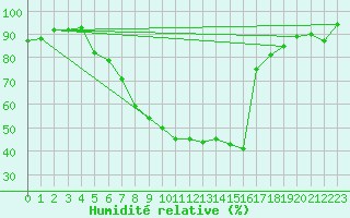 Courbe de l'humidit relative pour Fredrika