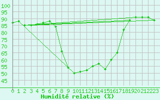 Courbe de l'humidit relative pour Alsfeld-Eifa