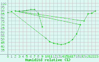 Courbe de l'humidit relative pour Boltigen