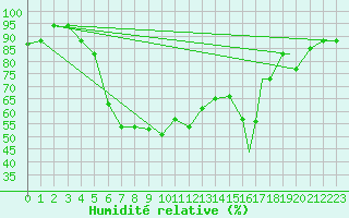 Courbe de l'humidit relative pour Bandirma
