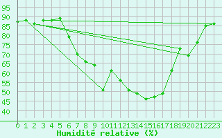 Courbe de l'humidit relative pour Oy-Mittelberg-Peters