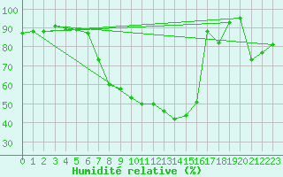 Courbe de l'humidit relative pour Gelbelsee