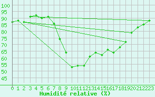 Courbe de l'humidit relative pour Windischgarsten