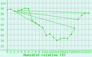 Courbe de l'humidit relative pour Loehnberg-Obershause