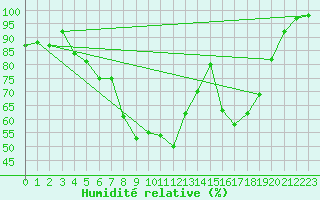 Courbe de l'humidit relative pour Toholampi Laitala