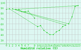 Courbe de l'humidit relative pour Evenstad-Overenget