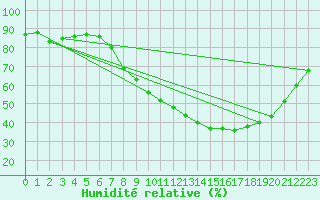 Courbe de l'humidit relative pour Valladolid