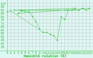 Courbe de l'humidit relative pour Brenner Neu
