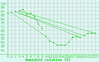 Courbe de l'humidit relative pour Lichtenhain-Mittelndorf
