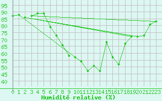 Courbe de l'humidit relative pour Bergen