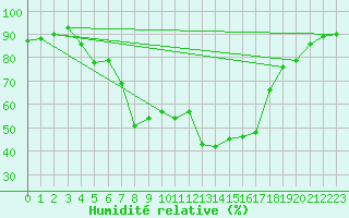 Courbe de l'humidit relative pour Kvithamar