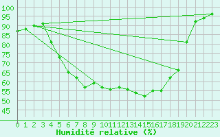 Courbe de l'humidit relative pour Alajarvi Moksy