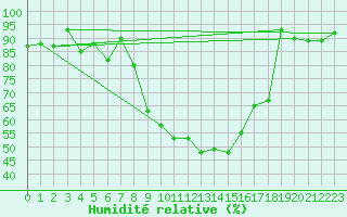 Courbe de l'humidit relative pour Temelin