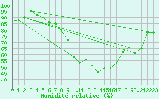 Courbe de l'humidit relative pour Neuchatel (Sw)