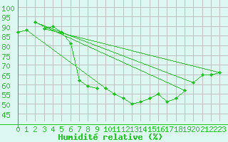 Courbe de l'humidit relative pour Les Eplatures - La Chaux-de-Fonds (Sw)