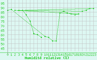 Courbe de l'humidit relative pour Supuru De Jos