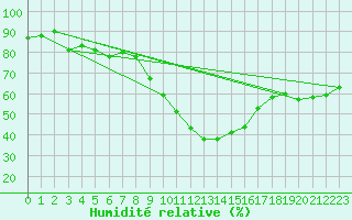 Courbe de l'humidit relative pour Le Luc (83)