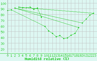 Courbe de l'humidit relative pour Saint-Auban (04)