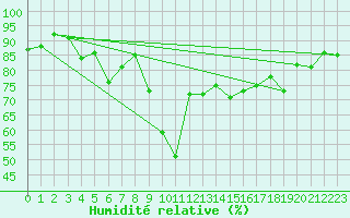 Courbe de l'humidit relative pour Ajaccio - Campo dell'Oro (2A)