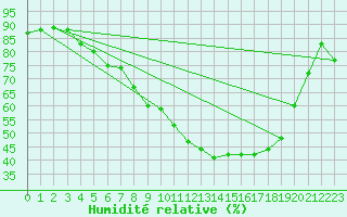 Courbe de l'humidit relative pour Kuemmersruck