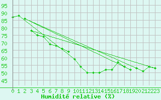Courbe de l'humidit relative pour Marnitz
