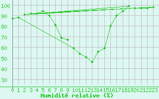 Courbe de l'humidit relative pour Essen