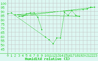 Courbe de l'humidit relative pour Baye (51)