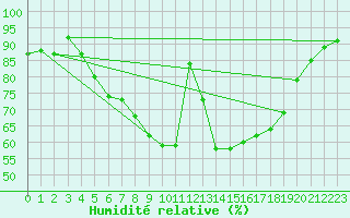 Courbe de l'humidit relative pour Boizenburg