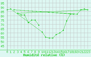 Courbe de l'humidit relative pour Tirgu Secuesc