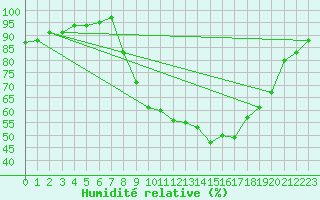 Courbe de l'humidit relative pour Xonrupt-Longemer (88)