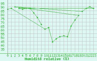 Courbe de l'humidit relative pour C. Budejovice-Roznov