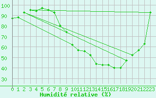 Courbe de l'humidit relative pour Angers-Marc (49)