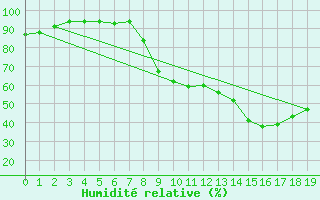 Courbe de l'humidit relative pour Divonne (01)