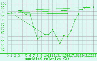 Courbe de l'humidit relative pour Bergn / Latsch